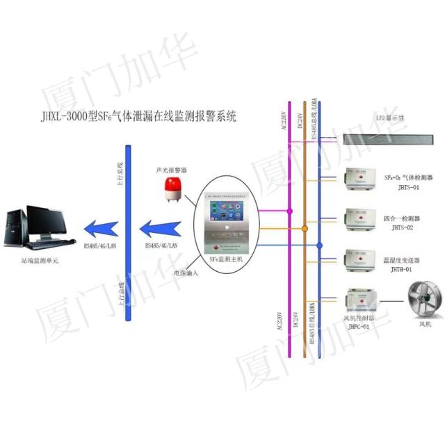 JHXL-3000型 SF6氣體泄漏智慧監(jiān)測報警系統(tǒng)